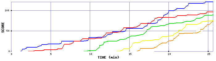 Score Graph