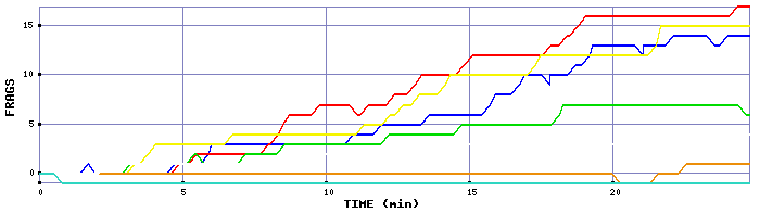 Frag Graph