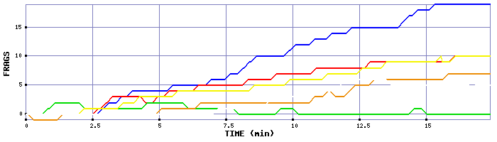 Frag Graph