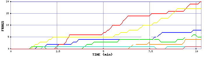 Frag Graph