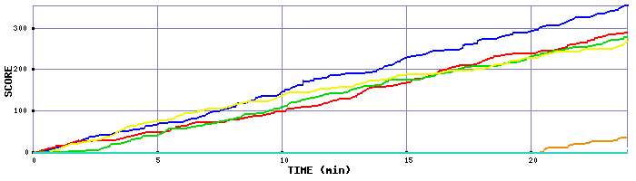 Score Graph