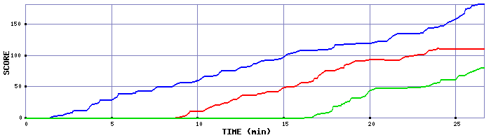 Score Graph
