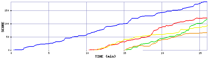 Score Graph