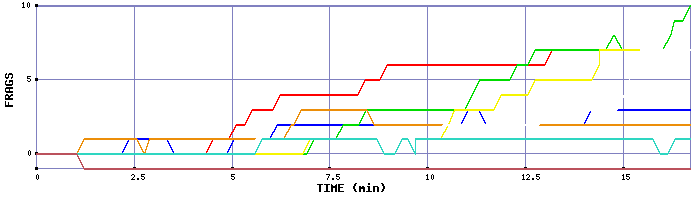 Frag Graph