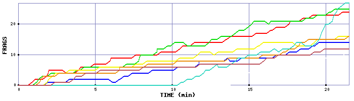 Frag Graph