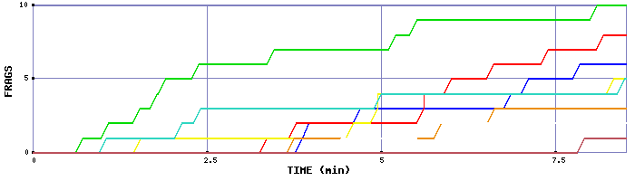 Frag Graph