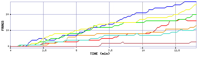 Frag Graph
