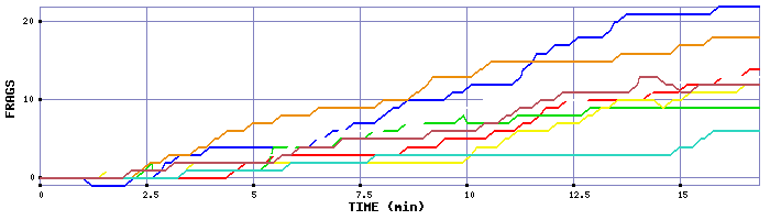 Frag Graph