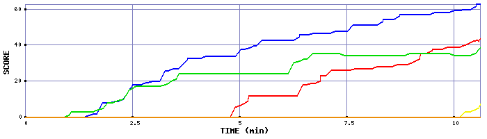Score Graph