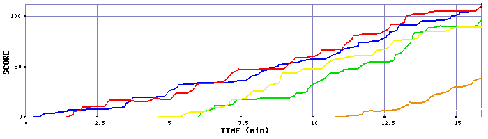 Score Graph
