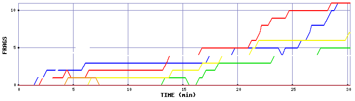 Frag Graph