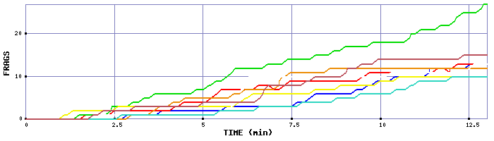Frag Graph