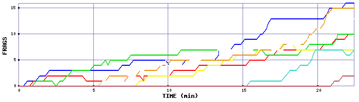 Frag Graph