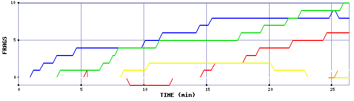 Frag Graph