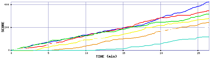 Score Graph