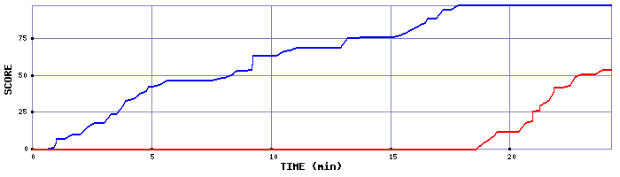 Score Graph