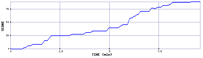 Score Graph