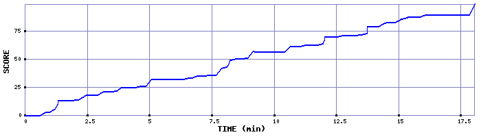 Score Graph