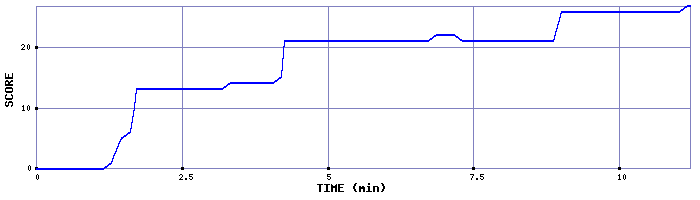 Score Graph