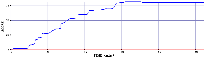 Score Graph