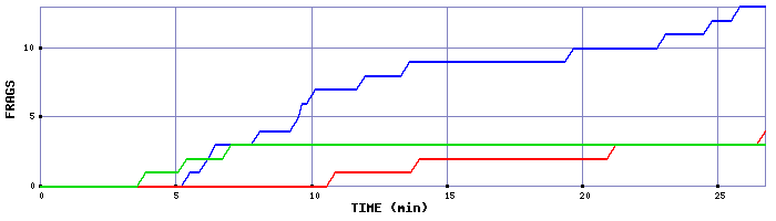 Frag Graph