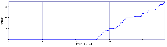 Score Graph