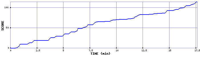 Score Graph