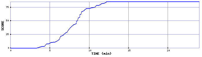 Score Graph