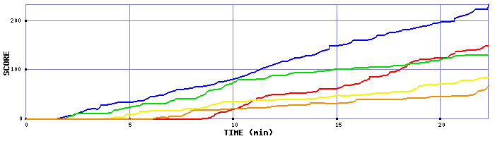 Score Graph
