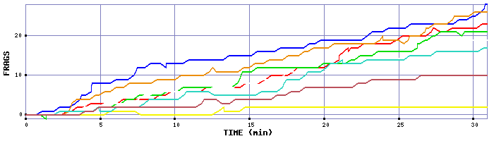 Frag Graph