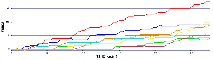 Frag Graph