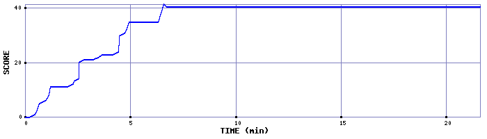 Score Graph