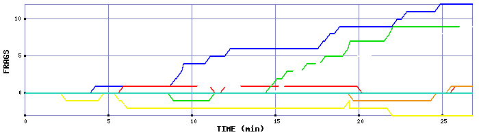 Frag Graph