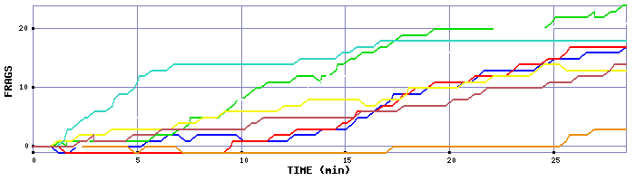 Frag Graph