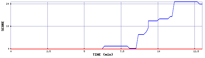 Score Graph