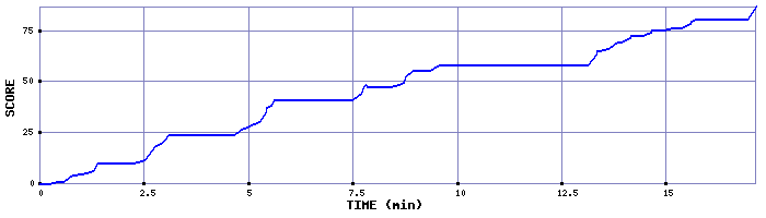 Score Graph