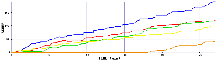 Score Graph