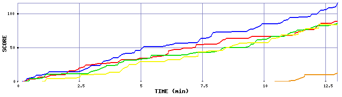 Score Graph