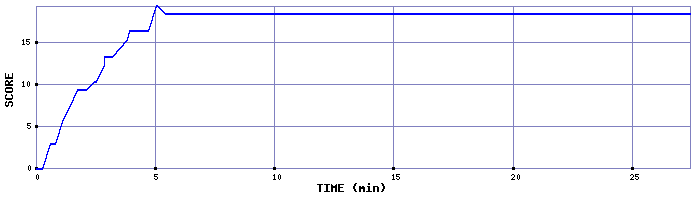 Score Graph