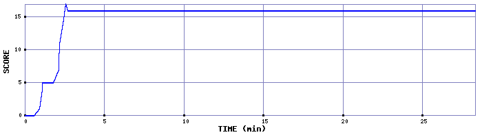 Score Graph