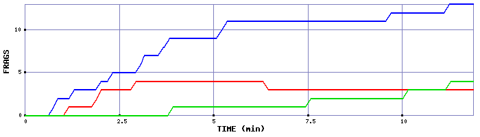 Frag Graph