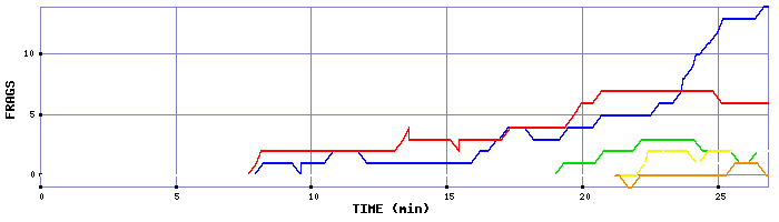 Frag Graph