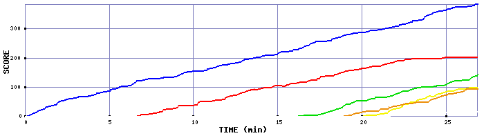 Score Graph