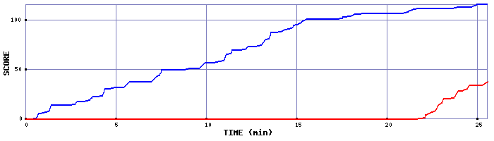 Score Graph