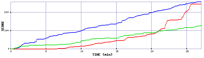 Score Graph