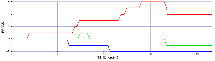 Frag Graph