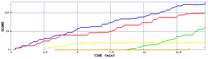 Score Graph