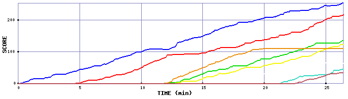 Score Graph
