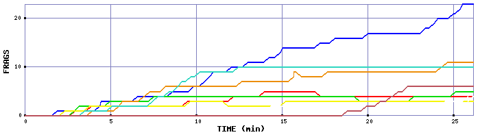 Frag Graph