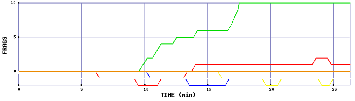 Frag Graph